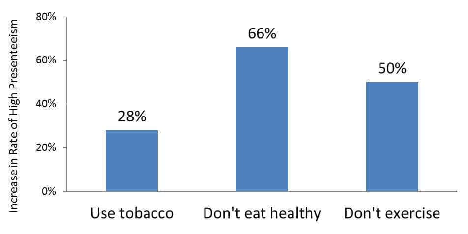 employee wellness statistics