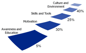 WellSteps Behavior Change graphic.
