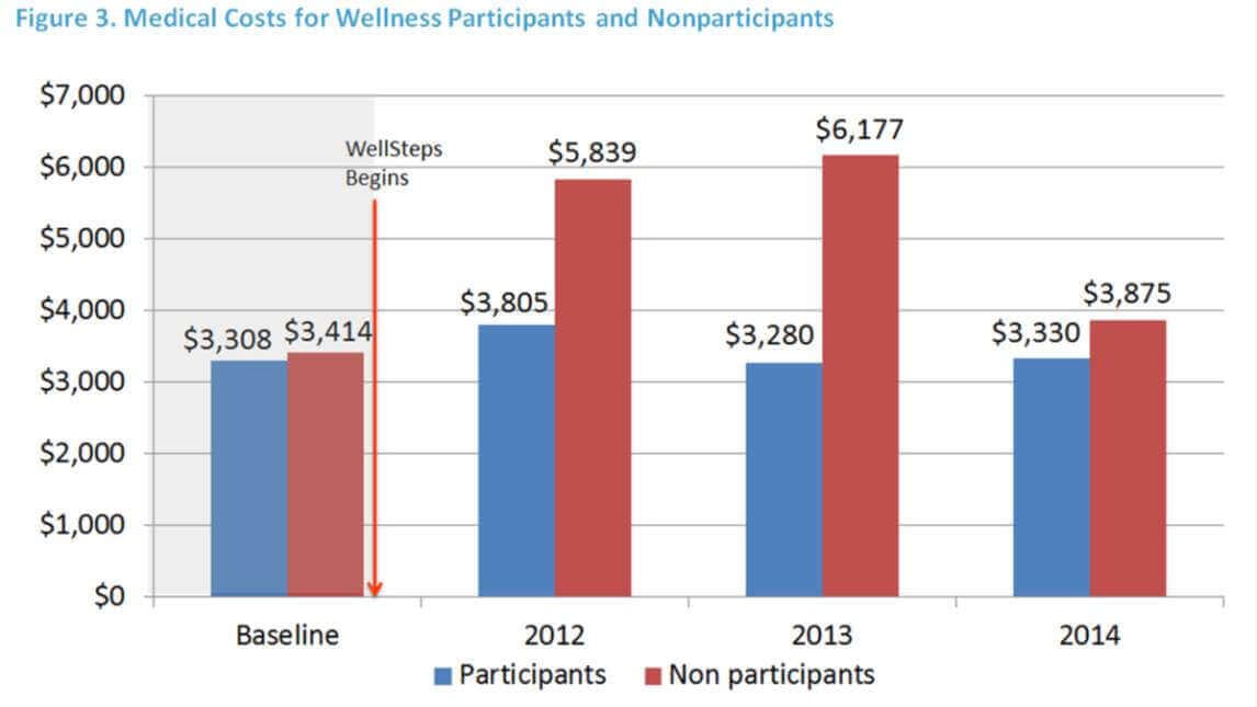 Medical costs for wellness program participants