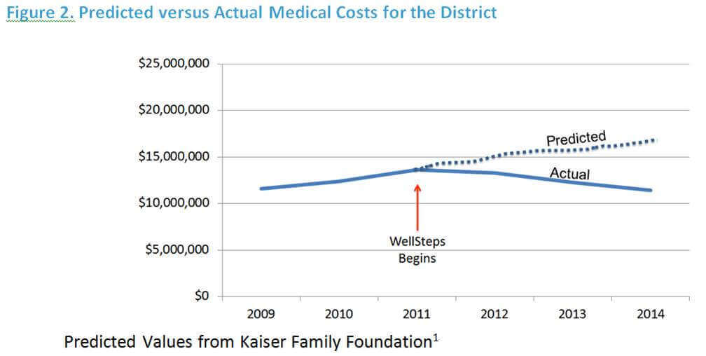 predicted versus actual medical costs for district employees