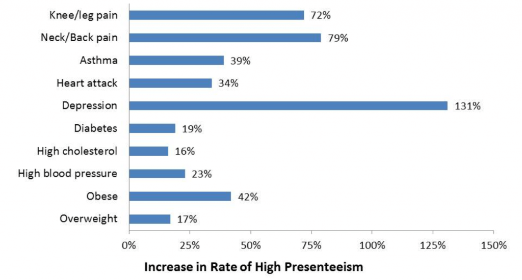 impact of health conditions on employee presenteeism
