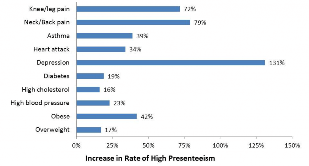 healthy employees are more productive, presenteeism