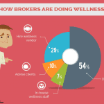 Brokers do wellness