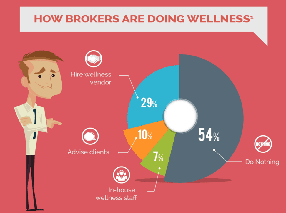 how brokers are offering wellness to employers, employer wellness programs, workplace wellness article, workplace wellness programs