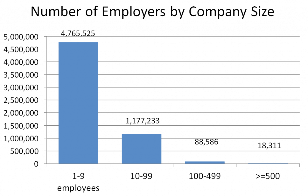 employers by company size