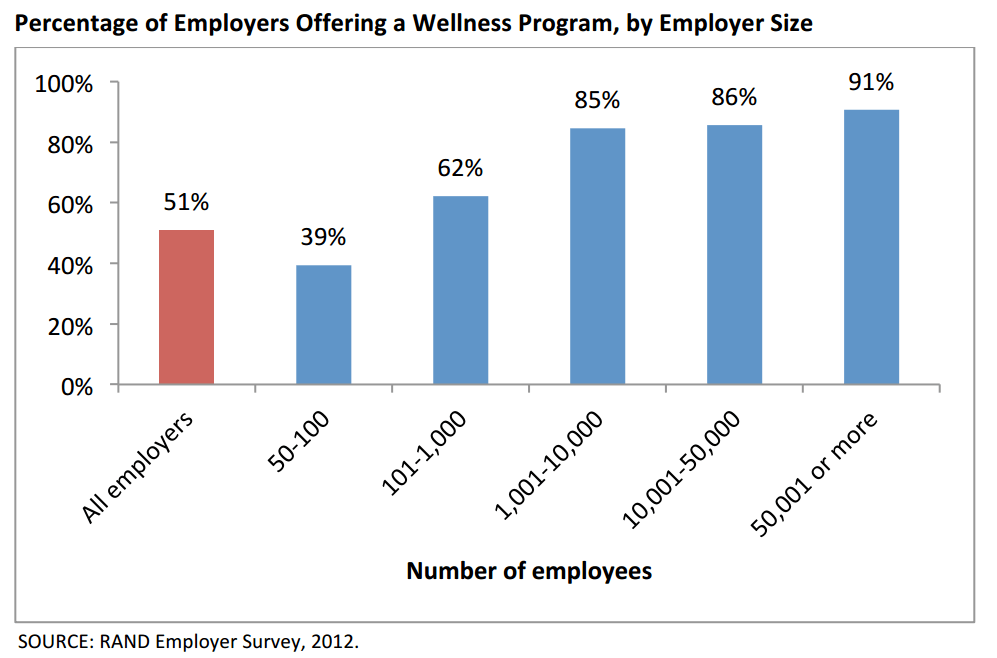 prevalence of worksite wellness programs