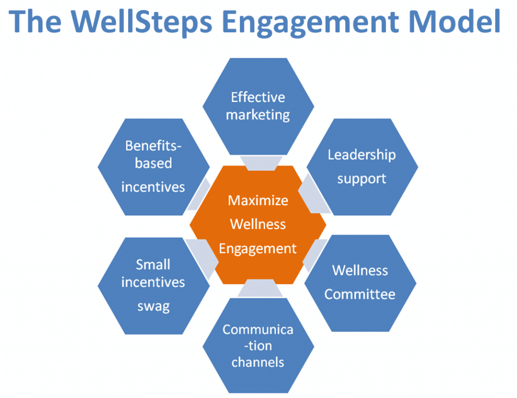 WellSteps Engagement model, wellness program engagement, point system for wellness program, how to increase employee participation in wellness programs, sample wellness program proposal, wellness strategy, health and wellness employee engagement, employee benefits wellness program, wellness programs goals and objectives