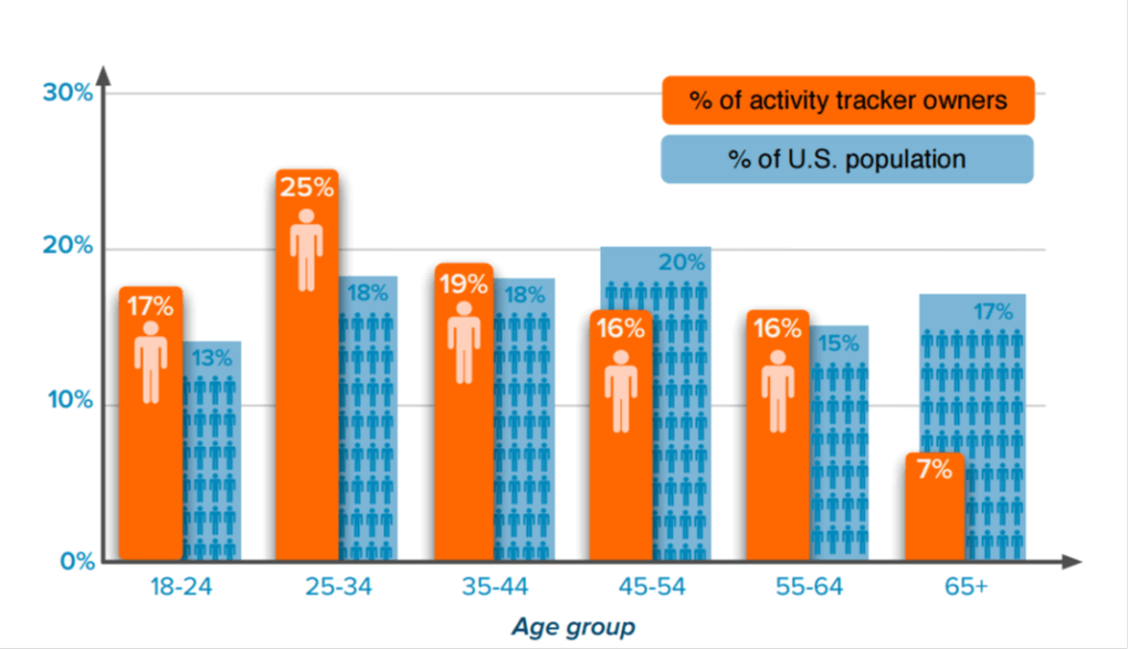 percentage of people who wear devices