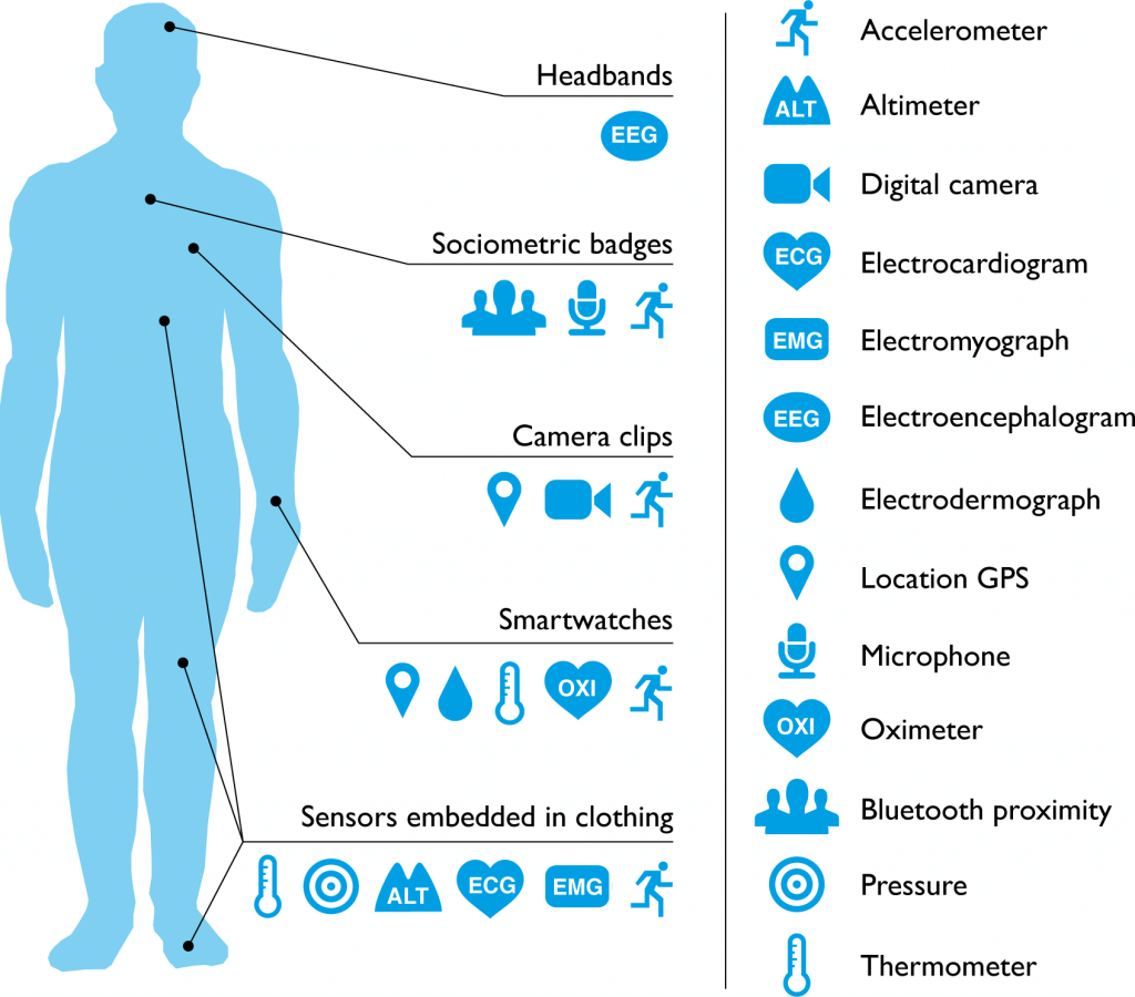 what we know about wearable devices