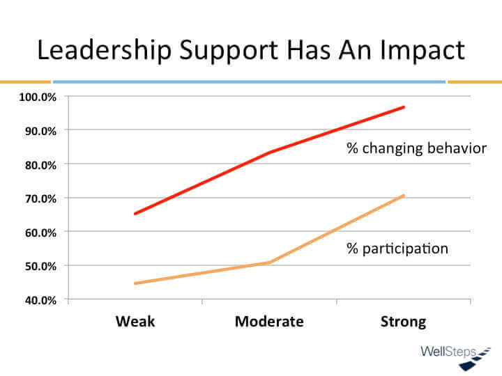 leadership results