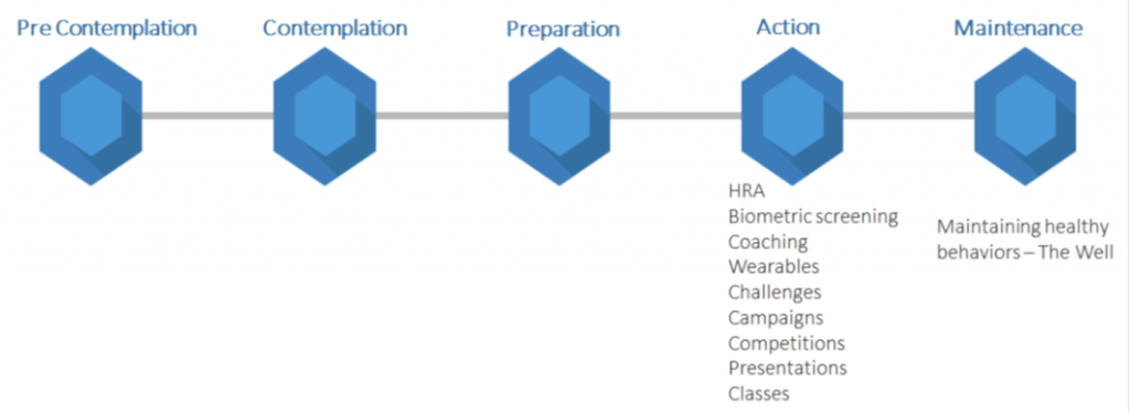 stages of change, wellness program engagement, point system for wellness program, how to increase employee participation in wellness programs, sample wellness program proposal, wellness strategy, health and wellness employee engagement, employee benefits wellness program, wellness programs goals and objectives