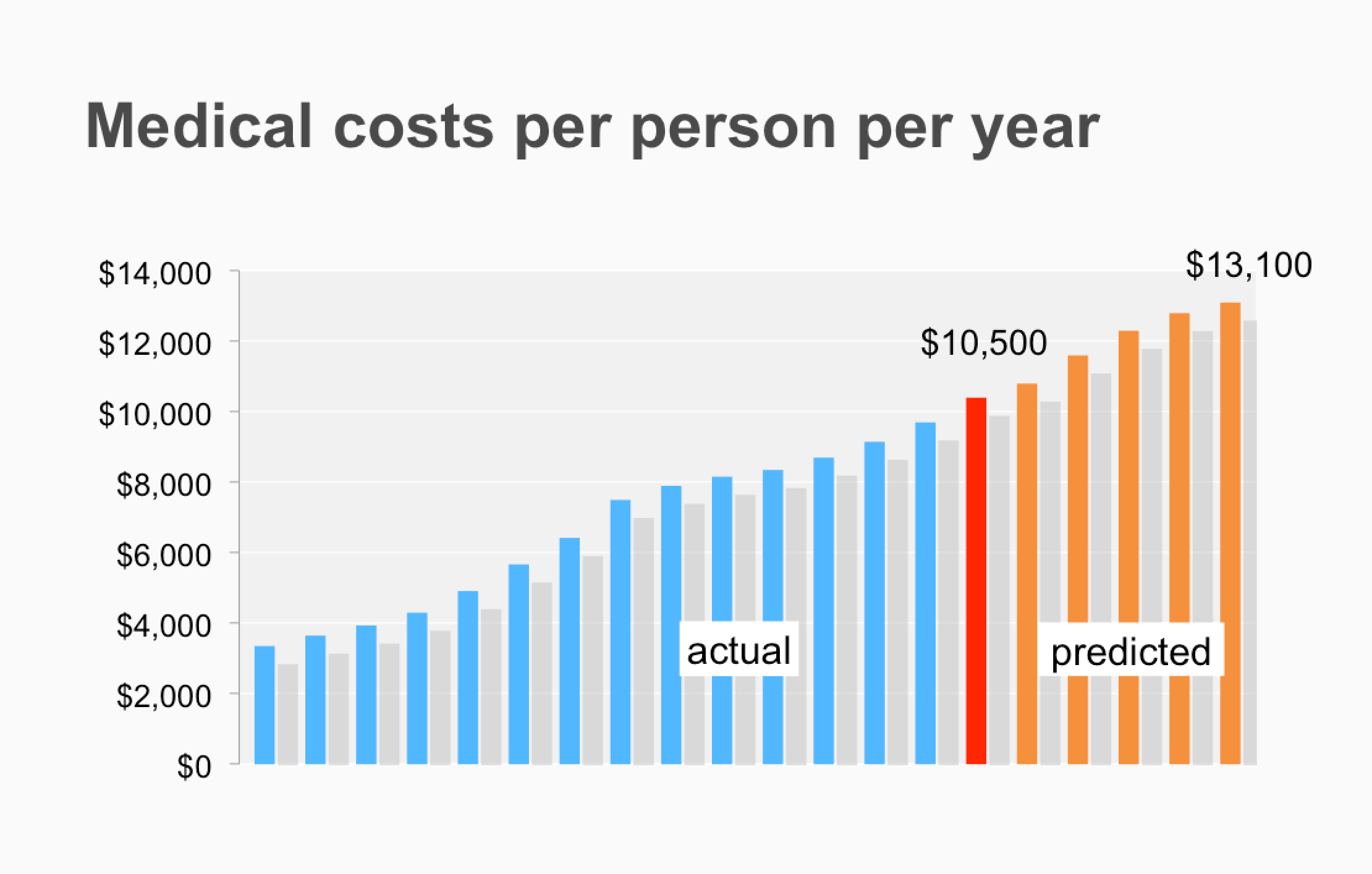 Medical Costs per person per year