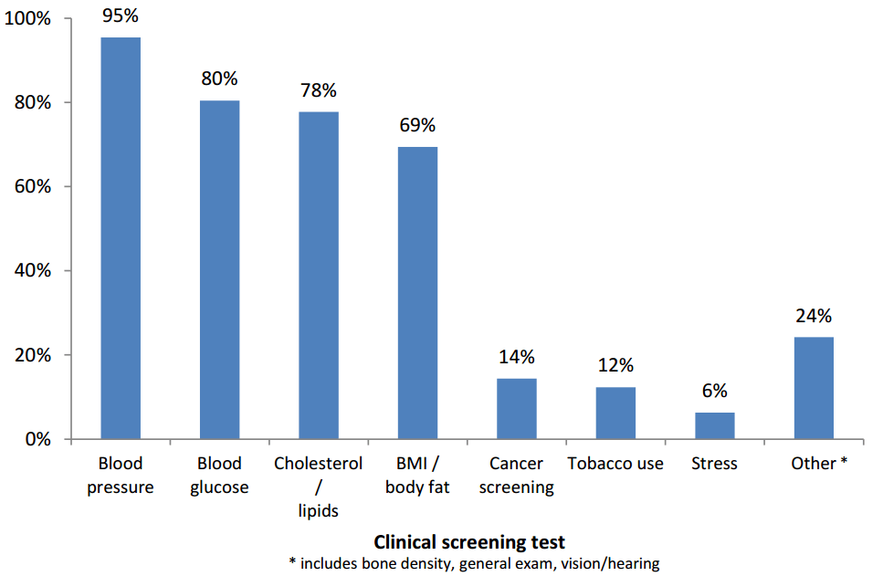 Biometric Screening Chart