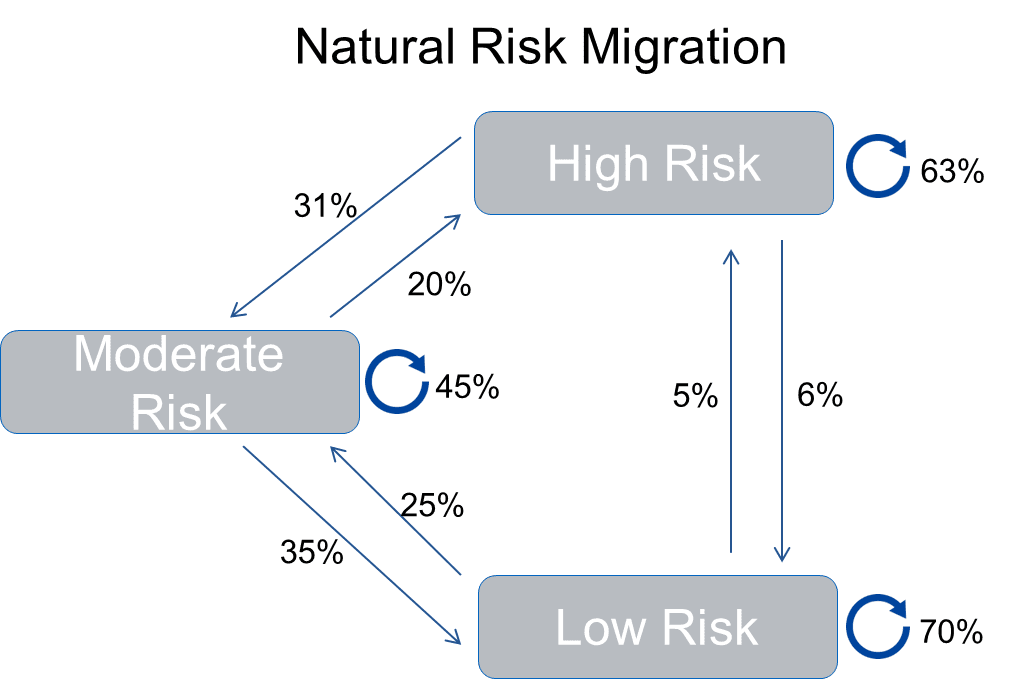 natural risk migration