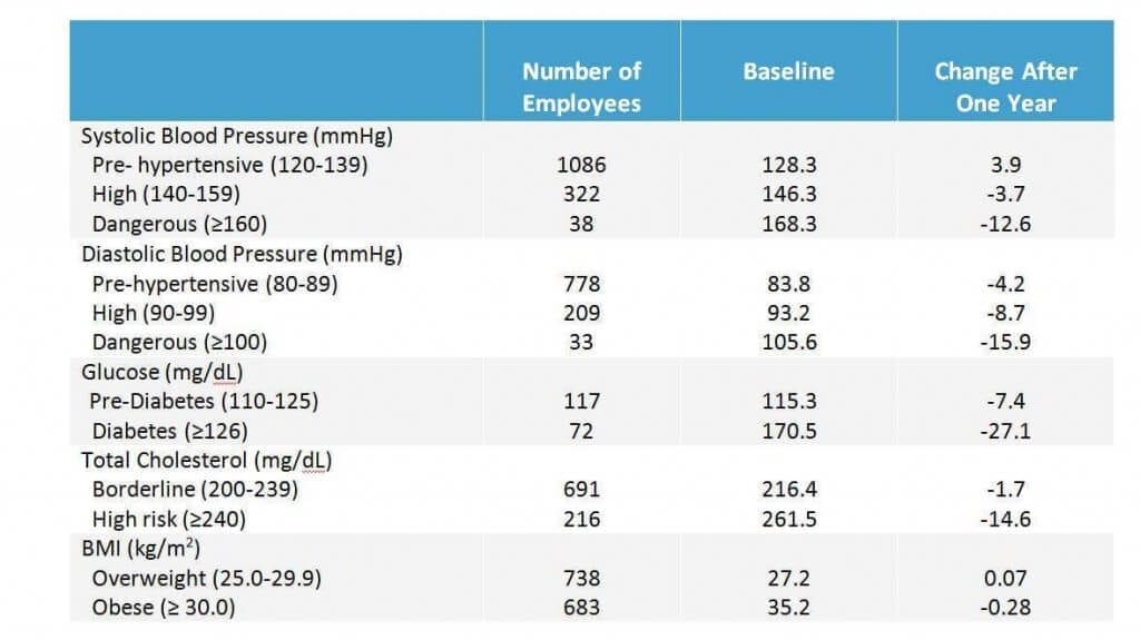 Biometric Screening Chart