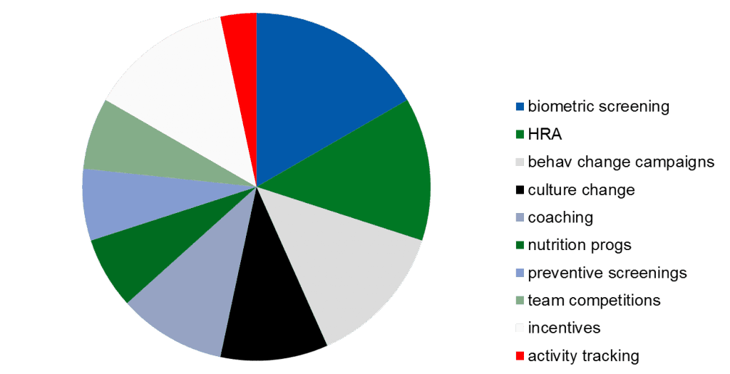 wearables and wellbeing programs employee wellbeing vendors