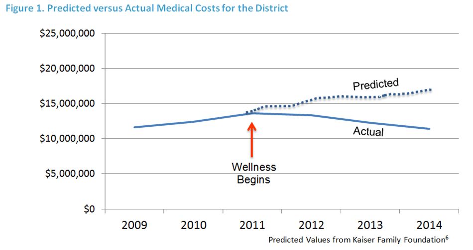lower health care costs with wellness