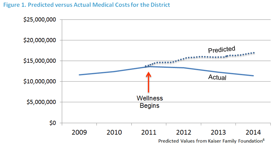 how wellness programs save money