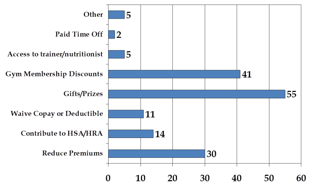 Wellness Program Incentives, employee wellbeing programs, wellness incentive programs examples, out of the box wellness ideas, wellness program goals and objectives, wellness program incentive ideas, how to increase employee participation in wellness programs