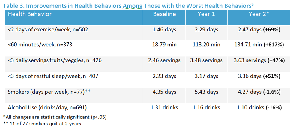 improved health behaviors