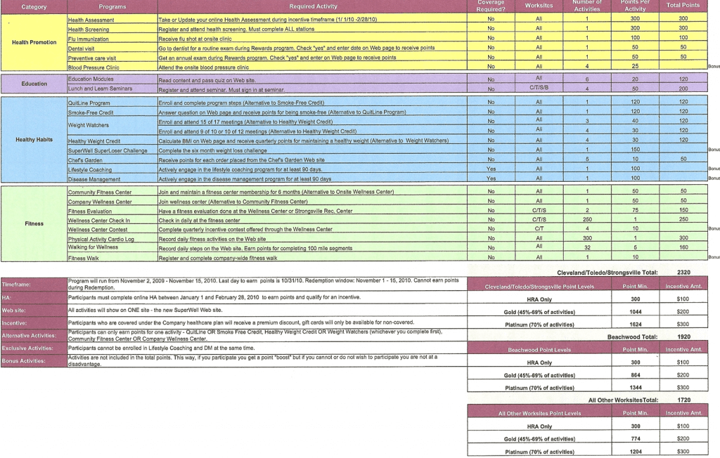 Employee Incentive Chart