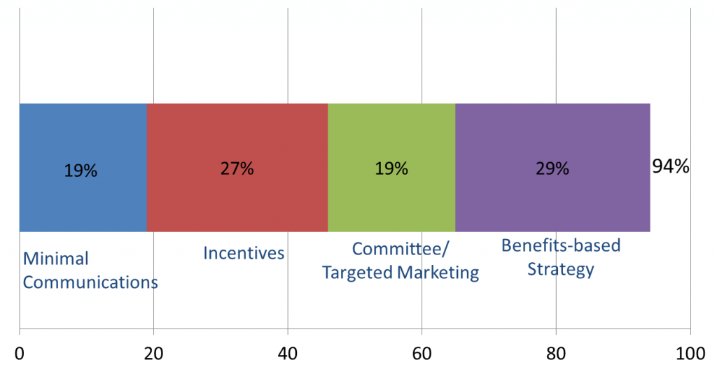 wellness program participation