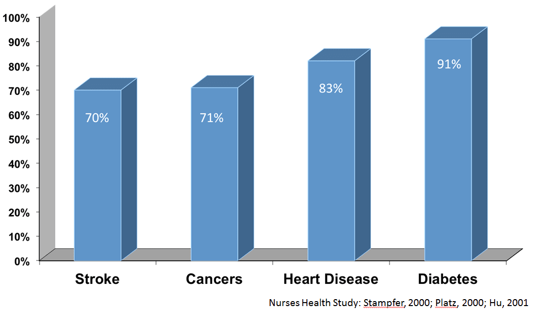 Biometric Screening Chart