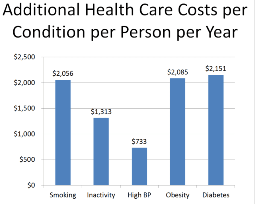 controlling health care benefits costs with wellness