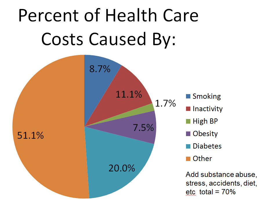 How Corporate Wellbeing Programs are Reducing Healthcare Costs