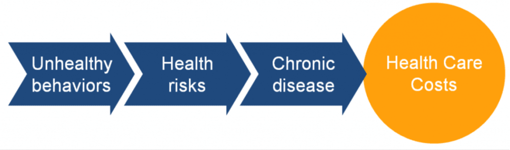 impact of wellness programs on health care costs