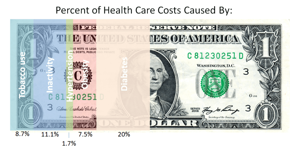 percent of health care costs caused by poor health behaviors