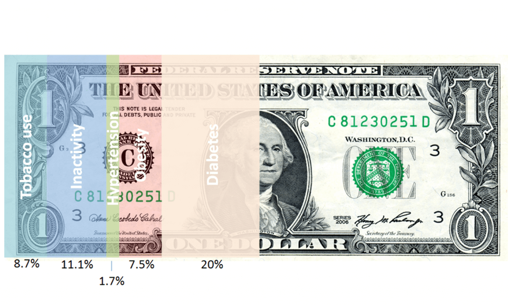 impact of employee wellness programs on health care costs, effect of a workplace wellness program on employee health, benefits of reducing healthcare costs, controlling health care benefits costs, reducing healthcare costs through technology