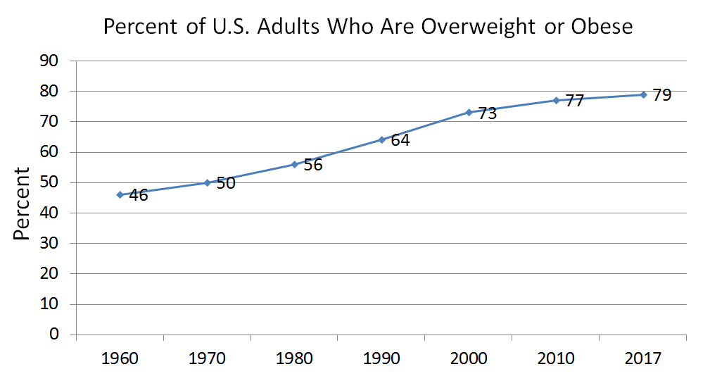 wellness program manager, obese adults, overweight adults