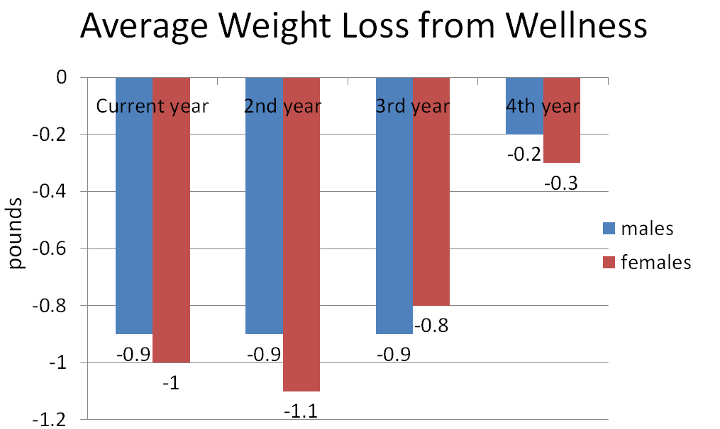 wellness statistics, health and wellness statistics, workplace wellness programs study, benefits of workplace wellness programs 