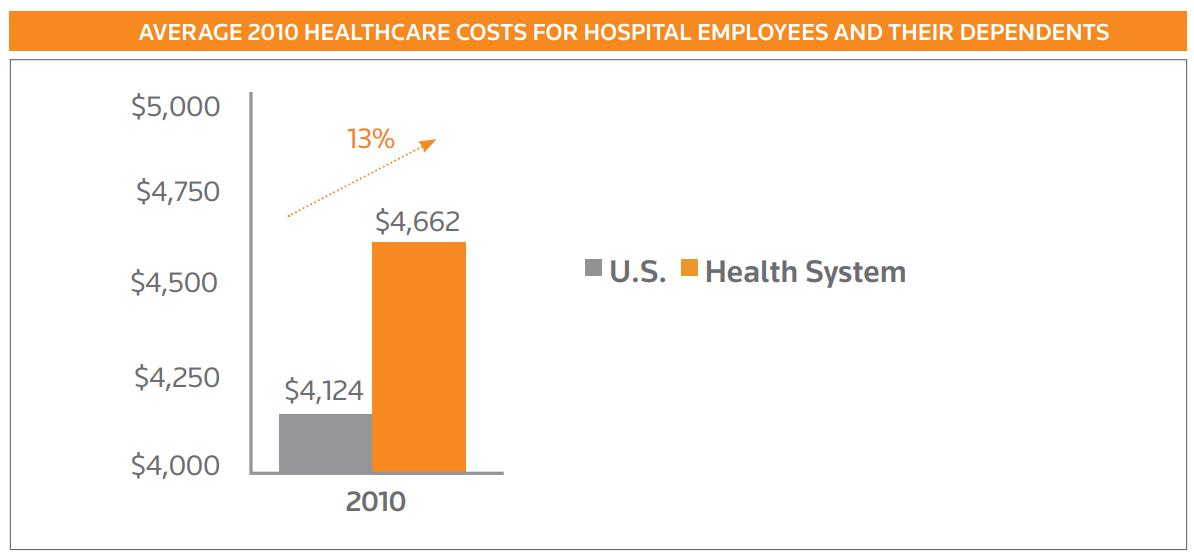 hospital employees healthcare cost