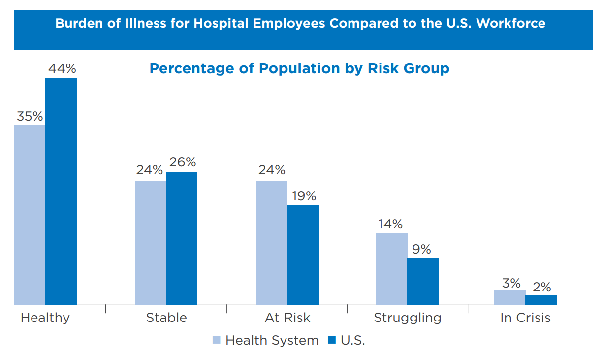 hospital wellbeing programs for employees