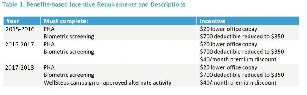 Benefits Based Incentives Descriptions