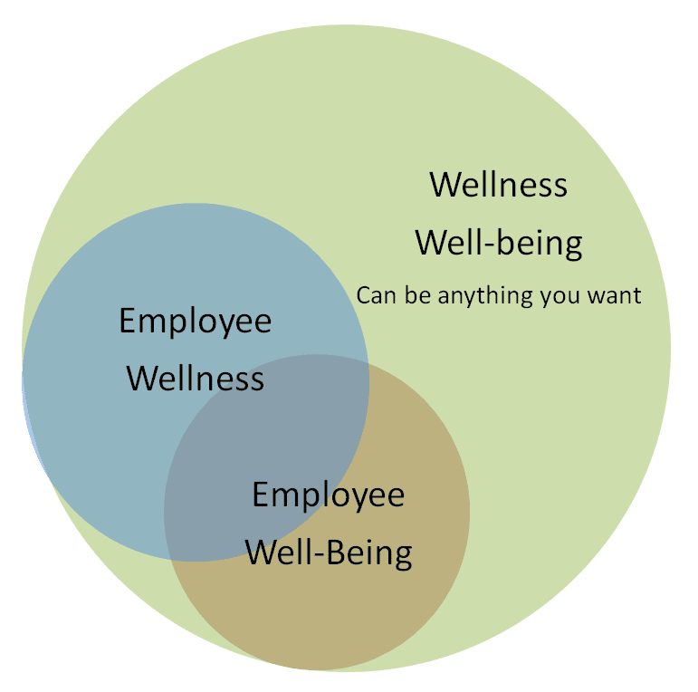 what is wellness, employee well-being, employee wellness, venn diagram