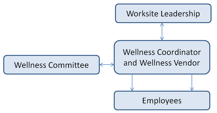 wellness committee ideas, wellness committee roles and responsibilities
