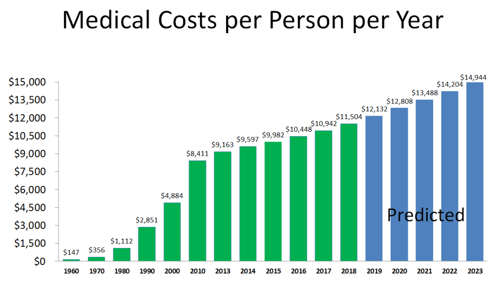 Image result for Real health care spending per capita since 1960