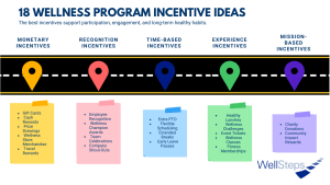 Wellness program incentives increase employee participation and engagement by rewarding healthy behaviors through recognition, experiences, flexibility, financial rewards, and purpose-driven initiatives.
