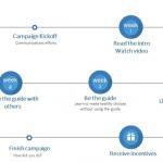 Graphic showing the steps for a successful behavior change campaign provided by WellSteps