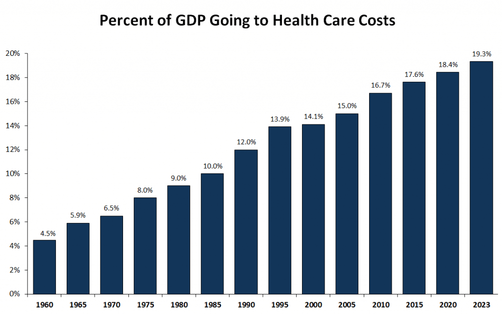 percent of GDP going to health care costs