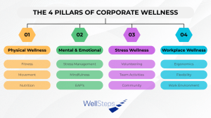 Corporate wellness programs support physical health, mental wellbeing, stress management, and healthier workplace environments.