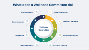 A wellness committee improves employee engagement by supporting communication, culture building, wellness promotion, incentives, and feedback.