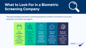 The best biometric screening companies improve workplace wellness through accurate health data, privacy protection, employee support, and meaningful reporting.