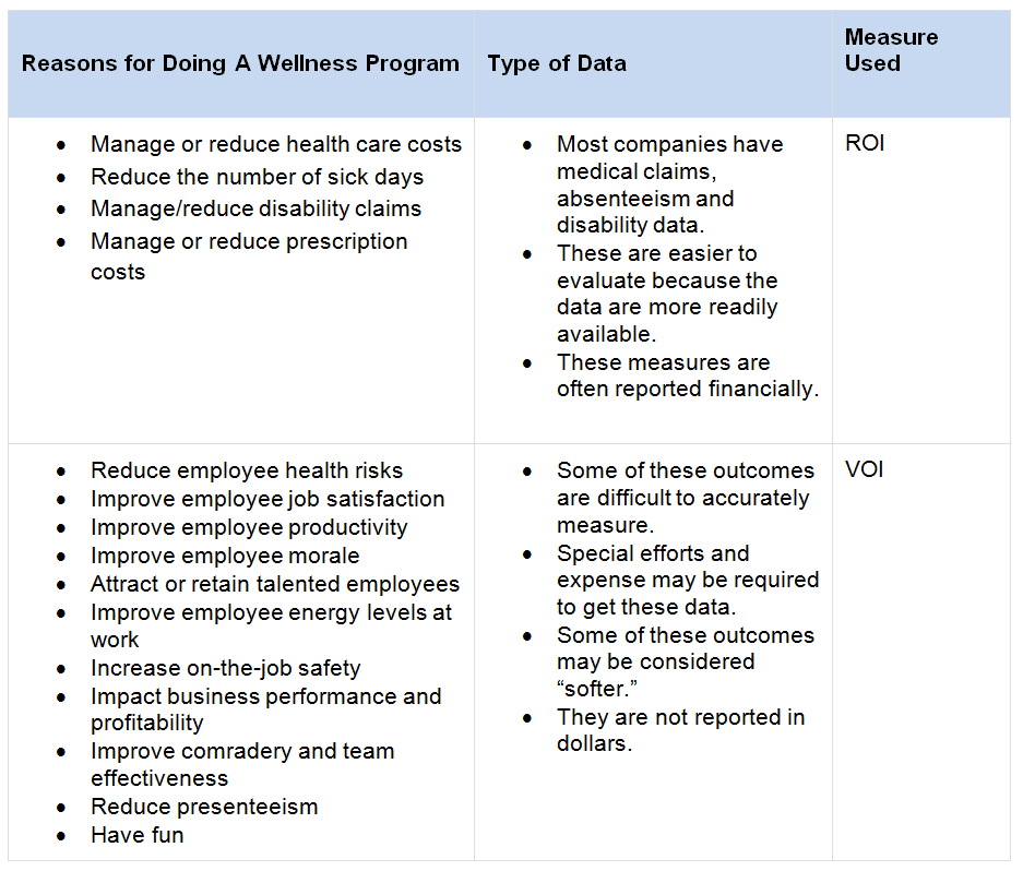 ROI vs VOI in wellness programs