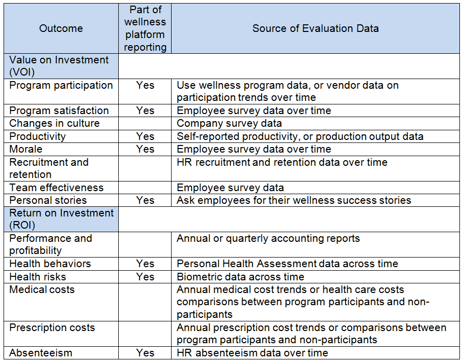 5 Questions to Ask To Evaluate a Wellness Program in 2024