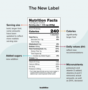 Graphic showing a nutrition label and key elements including serving size, added sugars, calories, Daily Values and micronutrients.