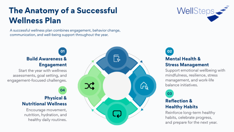 Best Wellness Plan Examples that Emphasize Employee Wellbeing